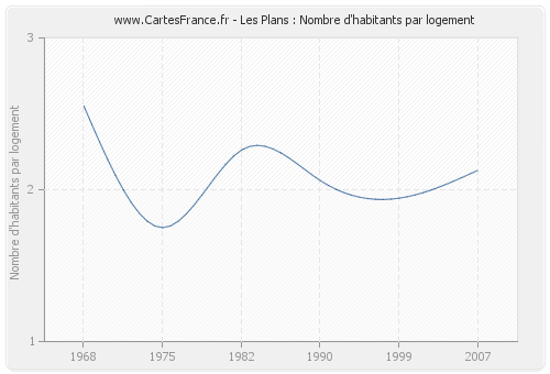 Les Plans : Nombre d'habitants par logement